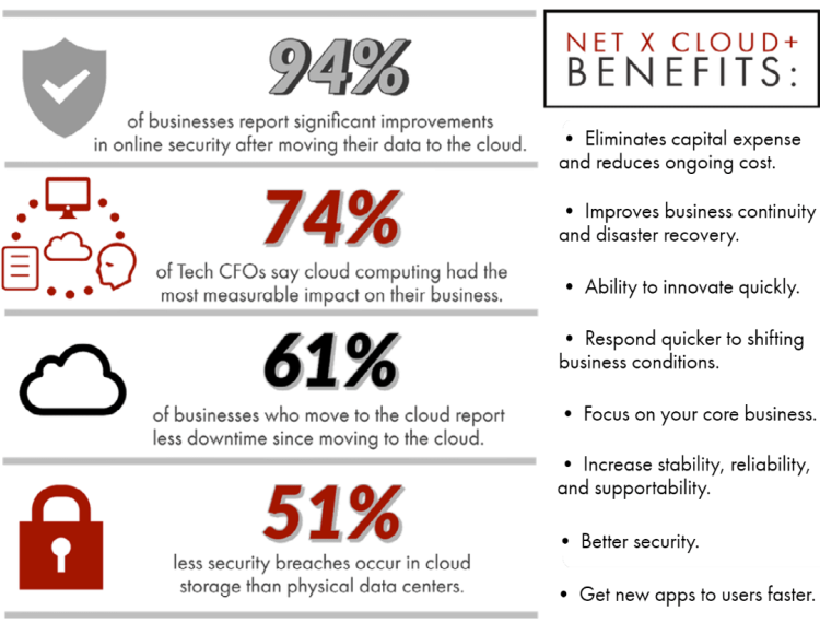 Cloud+ Stats and Benefits Graphic Website